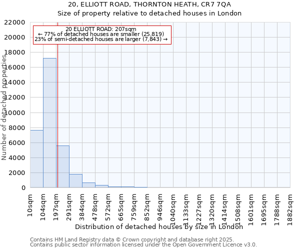 20, ELLIOTT ROAD, THORNTON HEATH, CR7 7QA: Size of property relative to detached houses houses in London