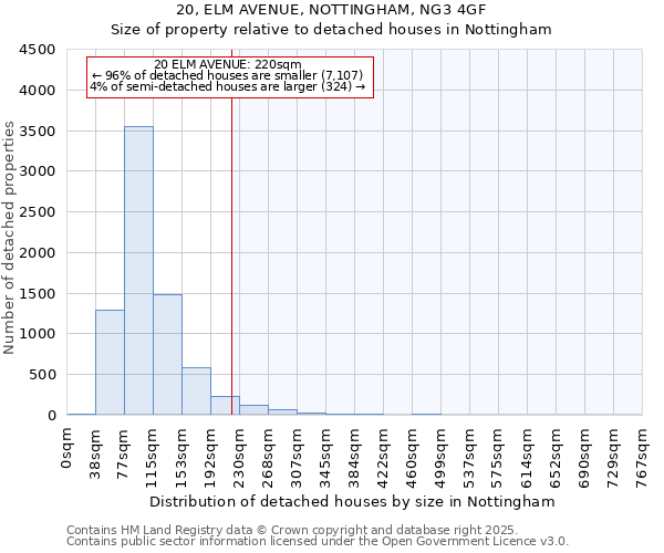 20, ELM AVENUE, NOTTINGHAM, NG3 4GF: Size of property relative to detached houses houses in Nottingham