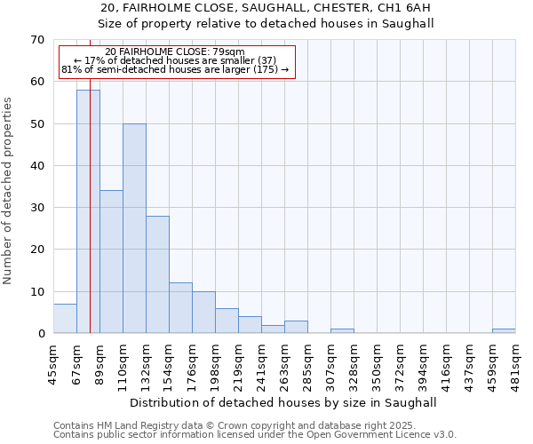 20, FAIRHOLME CLOSE, SAUGHALL, CHESTER, CH1 6AH: Size of property relative to detached houses houses in Saughall