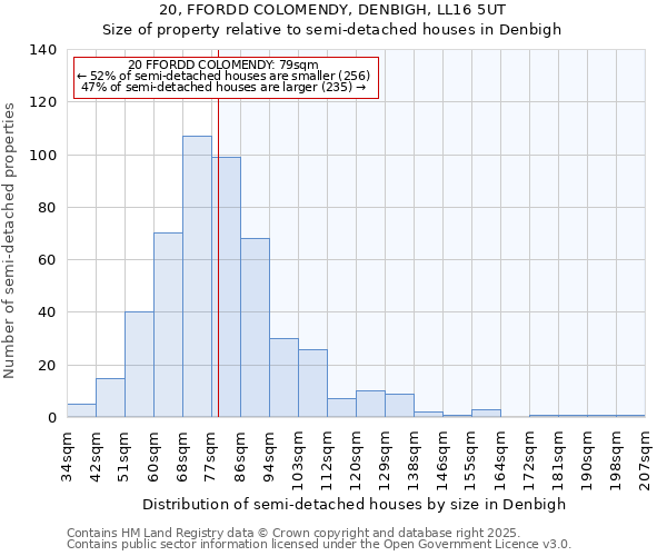 20, FFORDD COLOMENDY, DENBIGH, LL16 5UT: Size of property relative to semi-detached houses houses in Denbigh