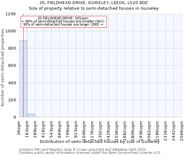 20, FIELDHEAD DRIVE, GUISELEY, LEEDS, LS20 8DZ: Size of property relative to semi-detached houses houses in Guiseley