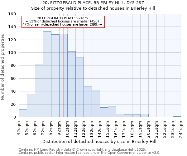20, FITZGERALD PLACE, BRIERLEY HILL, DY5 2SZ: Size of property relative to detached houses houses in Brierley Hill
