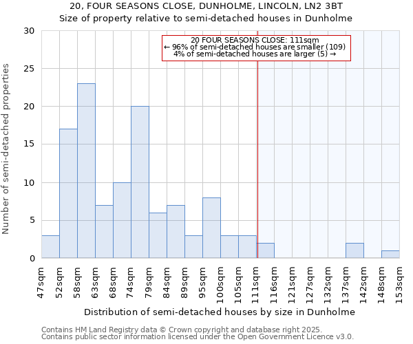 20, FOUR SEASONS CLOSE, DUNHOLME, LINCOLN, LN2 3BT: Size of property relative to semi-detached houses houses in Dunholme