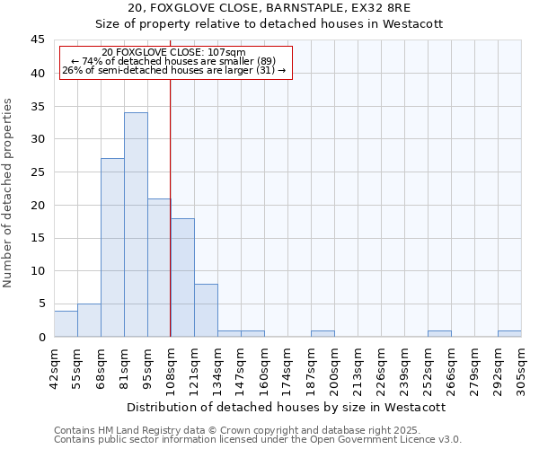 20, FOXGLOVE CLOSE, BARNSTAPLE, EX32 8RE: Size of property relative to detached houses houses in Westacott