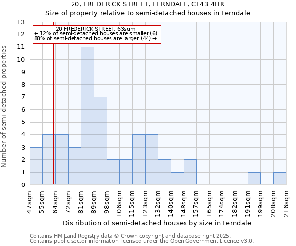 20, FREDERICK STREET, FERNDALE, CF43 4HR: Size of property relative to semi-detached houses houses in Ferndale