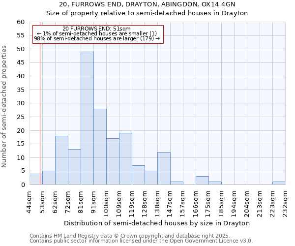 20, FURROWS END, DRAYTON, ABINGDON, OX14 4GN: Size of property relative to semi-detached houses houses in Drayton
