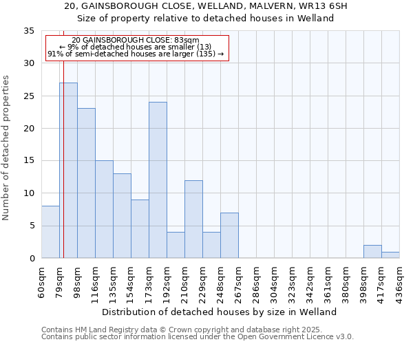20, GAINSBOROUGH CLOSE, WELLAND, MALVERN, WR13 6SH: Size of property relative to detached houses houses in Welland