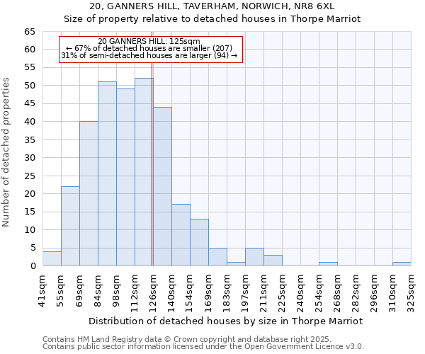 20, GANNERS HILL, TAVERHAM, NORWICH, NR8 6XL: Size of property relative to detached houses houses in Thorpe Marriot