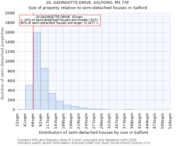 20, GEORGETTE DRIVE, SALFORD, M3 7AF: Size of property relative to semi-detached houses houses in Salford