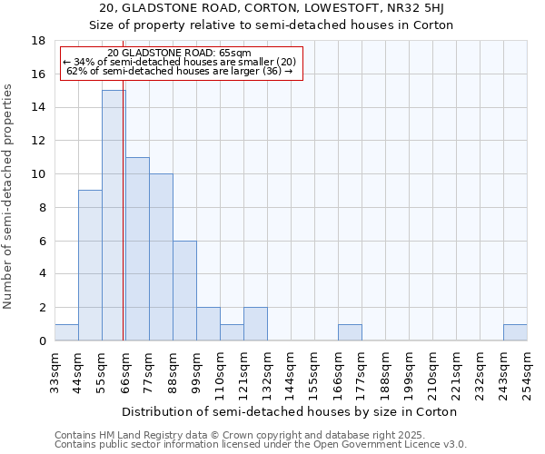 20, GLADSTONE ROAD, CORTON, LOWESTOFT, NR32 5HJ: Size of property relative to semi-detached houses houses in Corton