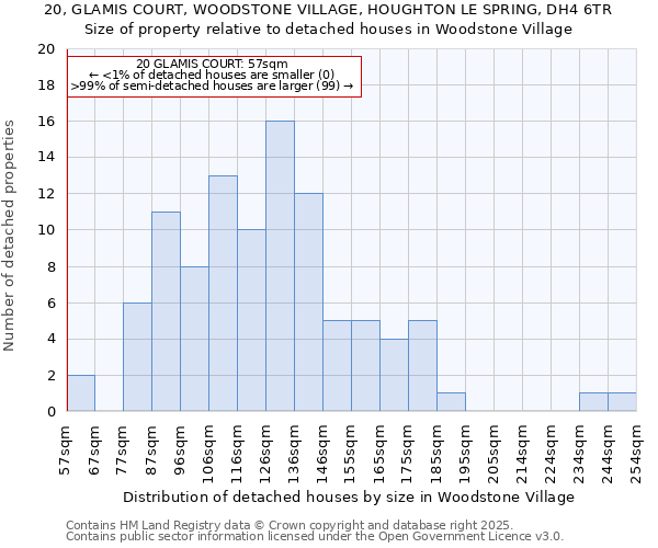 20, GLAMIS COURT, WOODSTONE VILLAGE, HOUGHTON LE SPRING, DH4 6TR: Size of property relative to detached houses houses in Woodstone Village