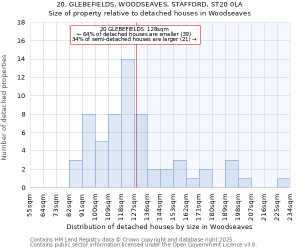 20, GLEBEFIELDS, WOODSEAVES, STAFFORD, ST20 0LA: Size of property relative to detached houses houses in Woodseaves