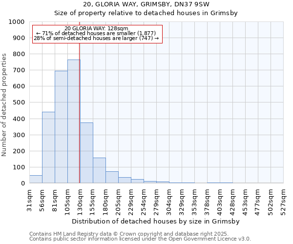 20, GLORIA WAY, GRIMSBY, DN37 9SW: Size of property relative to detached houses houses in Grimsby