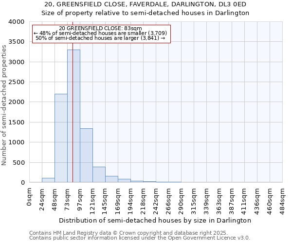 20, GREENSFIELD CLOSE, FAVERDALE, DARLINGTON, DL3 0ED: Size of property relative to semi-detached houses houses in Darlington