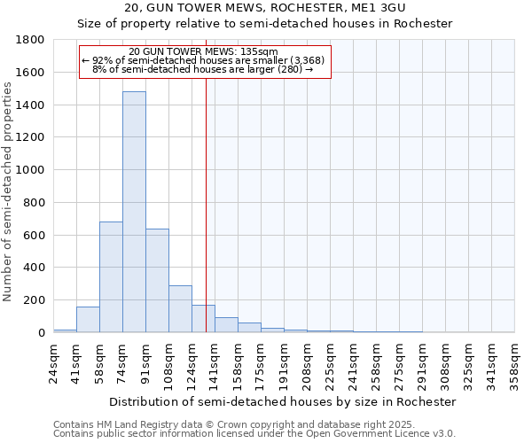 20, GUN TOWER MEWS, ROCHESTER, ME1 3GU: Size of property relative to semi-detached houses houses in Rochester