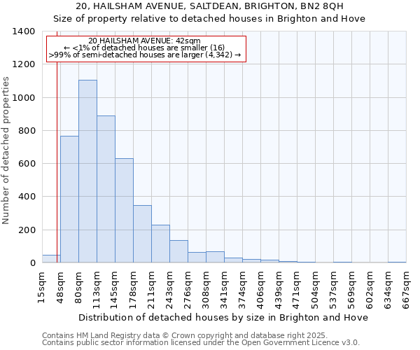 20, HAILSHAM AVENUE, SALTDEAN, BRIGHTON, BN2 8QH: Size of property relative to detached houses houses in Brighton and Hove