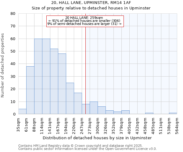20, HALL LANE, UPMINSTER, RM14 1AF: Size of property relative to detached houses houses in Upminster
