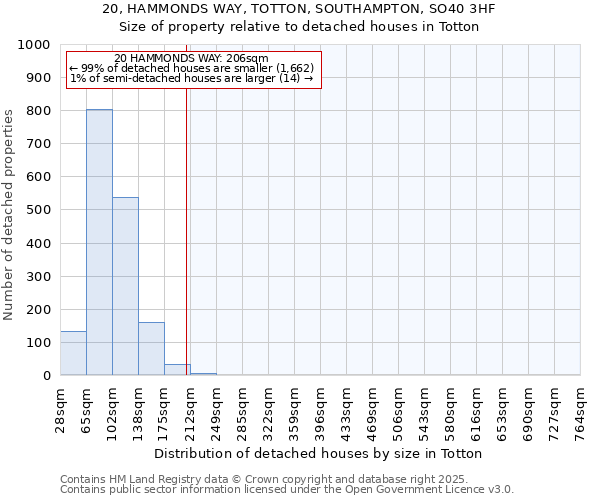 20, HAMMONDS WAY, TOTTON, SOUTHAMPTON, SO40 3HF: Size of property relative to detached houses houses in Totton