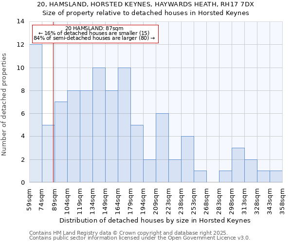 20, HAMSLAND, HORSTED KEYNES, HAYWARDS HEATH, RH17 7DX: Size of property relative to detached houses houses in Horsted Keynes