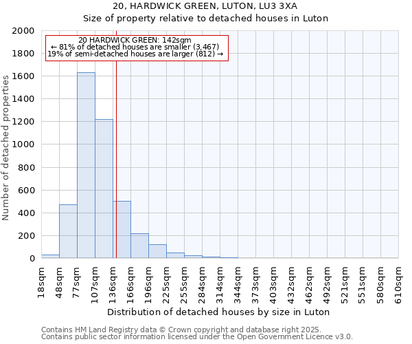 20, HARDWICK GREEN, LUTON, LU3 3XA: Size of property relative to detached houses houses in Luton