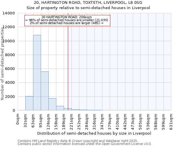 20, HARTINGTON ROAD, TOXTETH, LIVERPOOL, L8 0SG: Size of property relative to semi-detached houses houses in Liverpool
