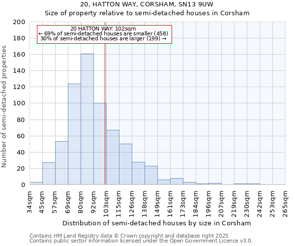 20, HATTON WAY, CORSHAM, SN13 9UW: Size of property relative to semi-detached houses houses in Corsham
