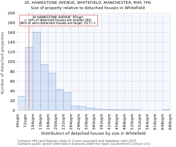20, HAWKSTONE AVENUE, WHITEFIELD, MANCHESTER, M45 7PG: Size of property relative to detached houses houses in Whitefield