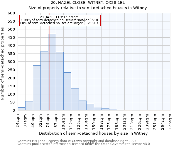 20, HAZEL CLOSE, WITNEY, OX28 1EL: Size of property relative to semi-detached houses houses in Witney