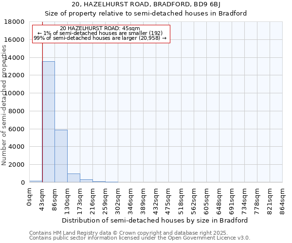 20, HAZELHURST ROAD, BRADFORD, BD9 6BJ: Size of property relative to semi-detached houses houses in Bradford
