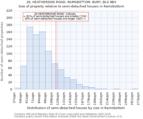 20, HEATHERSIDE ROAD, RAMSBOTTOM, BURY, BL0 9BX: Size of property relative to semi-detached houses houses in Ramsbottom