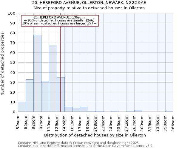 20, HEREFORD AVENUE, OLLERTON, NEWARK, NG22 9AE: Size of property relative to detached houses houses in Ollerton