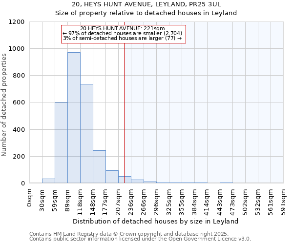 20, HEYS HUNT AVENUE, LEYLAND, PR25 3UL: Size of property relative to detached houses houses in Leyland