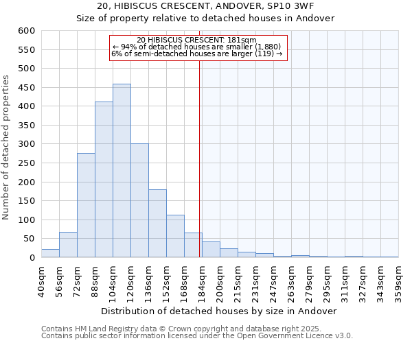 20, HIBISCUS CRESCENT, ANDOVER, SP10 3WF: Size of property relative to detached houses houses in Andover
