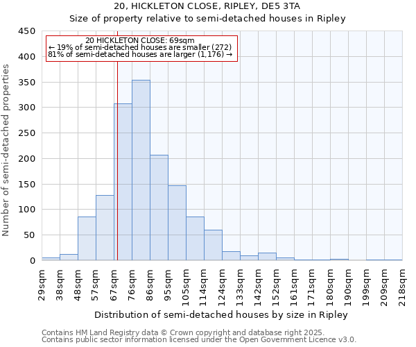 20, HICKLETON CLOSE, RIPLEY, DE5 3TA: Size of property relative to semi-detached houses houses in Ripley