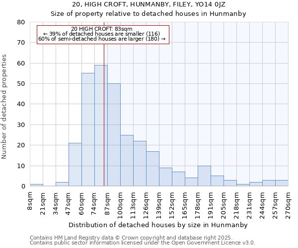 20, HIGH CROFT, HUNMANBY, FILEY, YO14 0JZ: Size of property relative to detached houses houses in Hunmanby