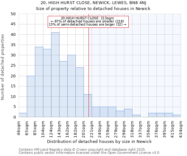 20, HIGH HURST CLOSE, NEWICK, LEWES, BN8 4NJ: Size of property relative to detached houses houses in Newick