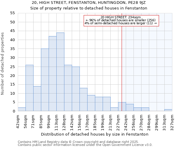 20, HIGH STREET, FENSTANTON, HUNTINGDON, PE28 9JZ: Size of property relative to detached houses houses in Fenstanton