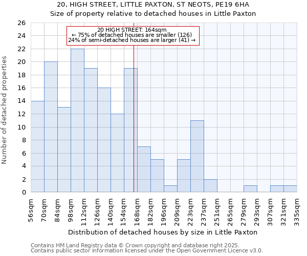 20, HIGH STREET, LITTLE PAXTON, ST NEOTS, PE19 6HA: Size of property relative to detached houses houses in Little Paxton