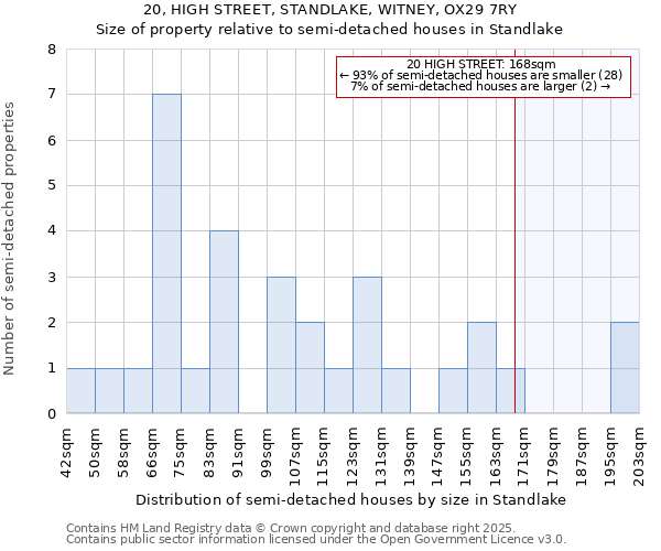 20, HIGH STREET, STANDLAKE, WITNEY, OX29 7RY: Size of property relative to semi-detached houses houses in Standlake