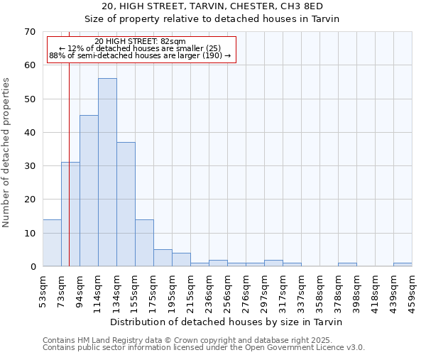 20, HIGH STREET, TARVIN, CHESTER, CH3 8ED: Size of property relative to detached houses houses in Tarvin