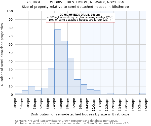 20, HIGHFIELDS DRIVE, BILSTHORPE, NEWARK, NG22 8SN: Size of property relative to semi-detached houses houses in Bilsthorpe