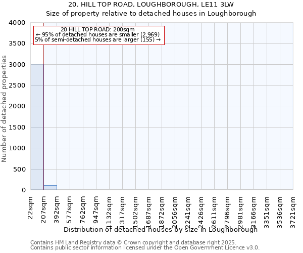 20, HILL TOP ROAD, LOUGHBOROUGH, LE11 3LW: Size of property relative to detached houses houses in Loughborough