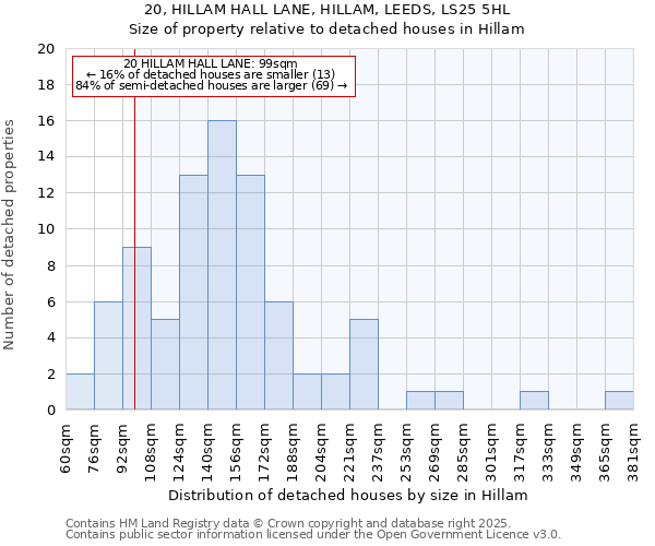 20, HILLAM HALL LANE, HILLAM, LEEDS, LS25 5HL: Size of property relative to detached houses houses in Hillam