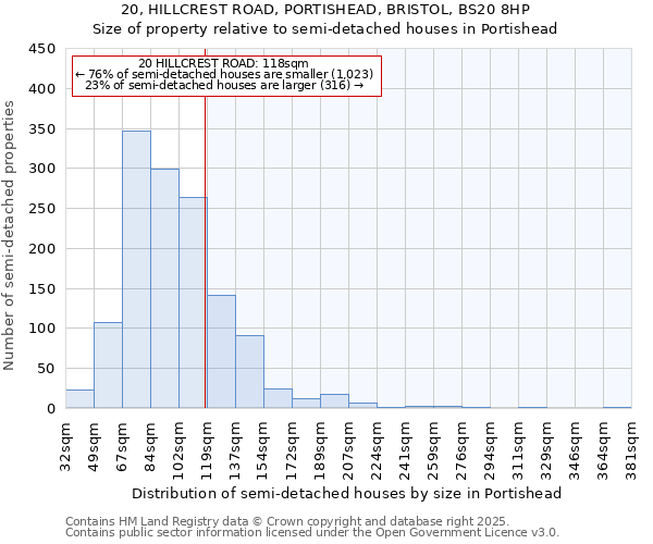20, HILLCREST ROAD, PORTISHEAD, BRISTOL, BS20 8HP: Size of property relative to semi-detached houses houses in Portishead