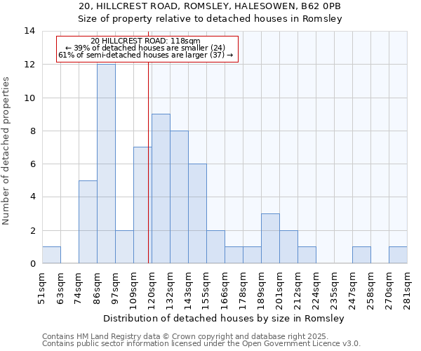 20, HILLCREST ROAD, ROMSLEY, HALESOWEN, B62 0PB: Size of property relative to detached houses houses in Romsley