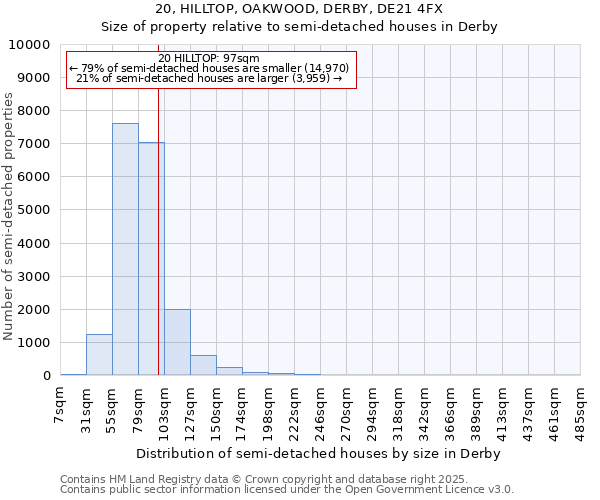 20, HILLTOP, OAKWOOD, DERBY, DE21 4FX: Size of property relative to semi-detached houses houses in Derby