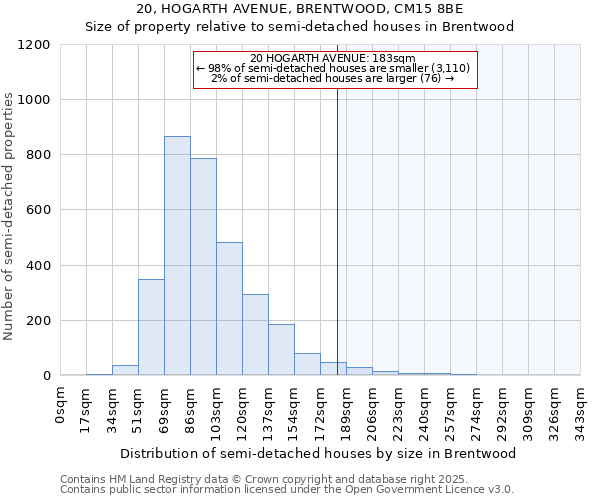 20, HOGARTH AVENUE, BRENTWOOD, CM15 8BE: Size of property relative to semi-detached houses houses in Brentwood
