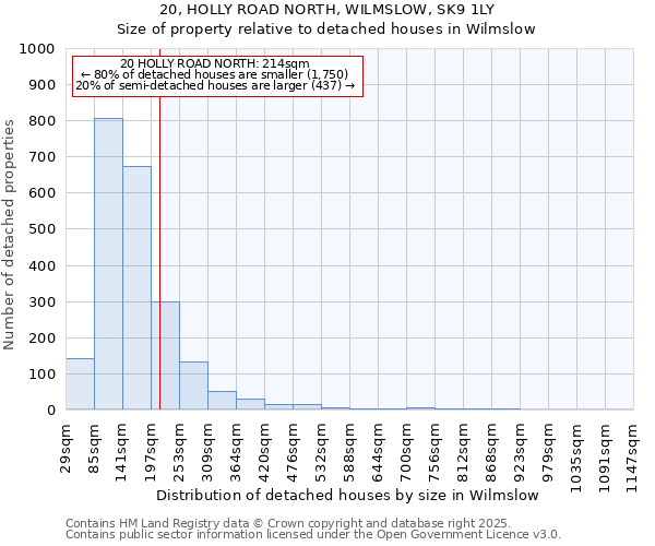 20, HOLLY ROAD NORTH, WILMSLOW, SK9 1LY: Size of property relative to detached houses houses in Wilmslow