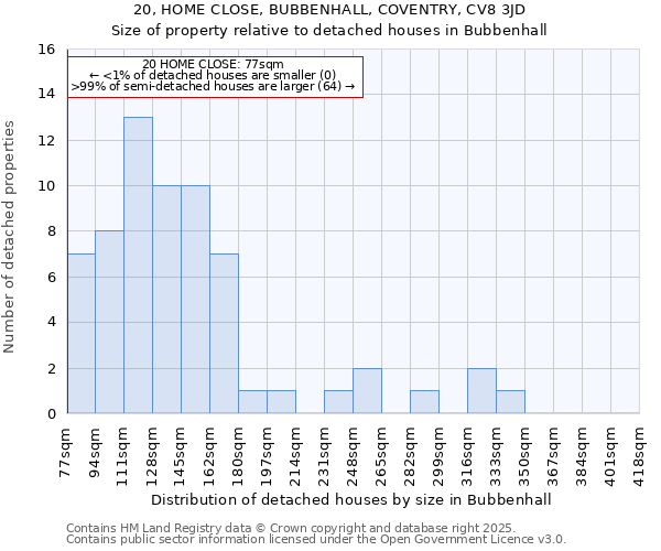 20, HOME CLOSE, BUBBENHALL, COVENTRY, CV8 3JD: Size of property relative to detached houses houses in Bubbenhall