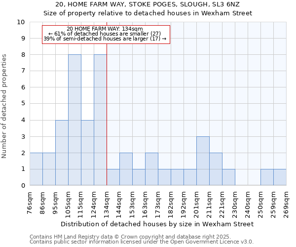 20, HOME FARM WAY, STOKE POGES, SLOUGH, SL3 6NZ: Size of property relative to detached houses houses in Wexham Street